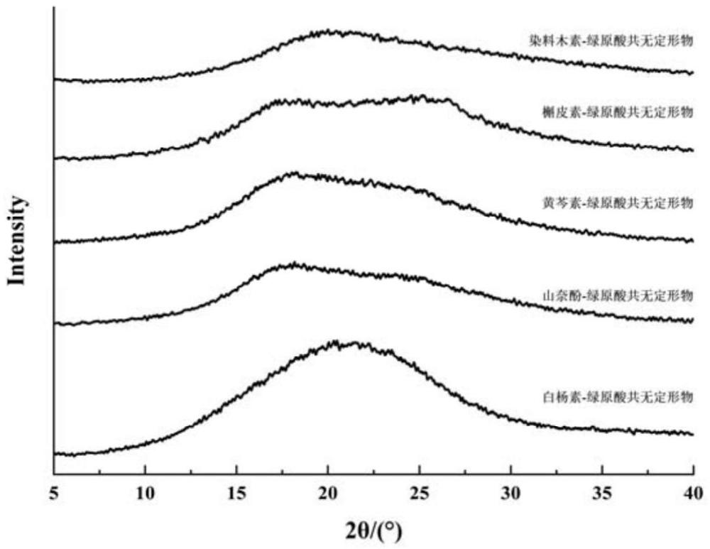黃酮類化合物-綠原酸共無定形物及其制備方法