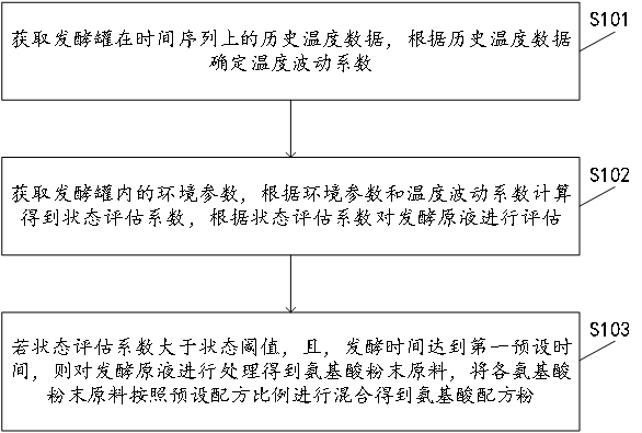 一種用于氨基酸配方粉的智慧生產控制方法及裝置與流程