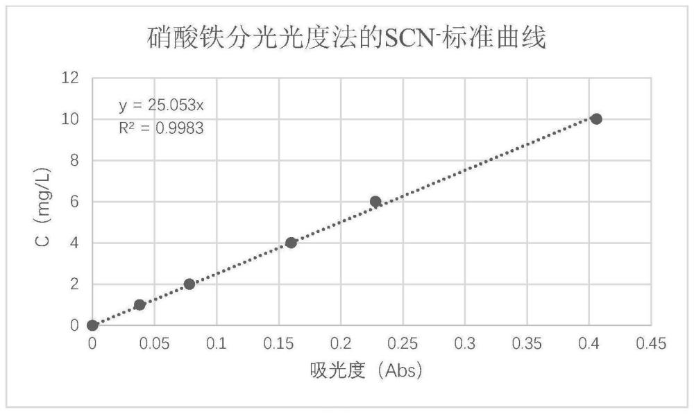 一種測(cè)定含硫氰酸根和氰酸根的廢水中氰酸根含量的方法與流程