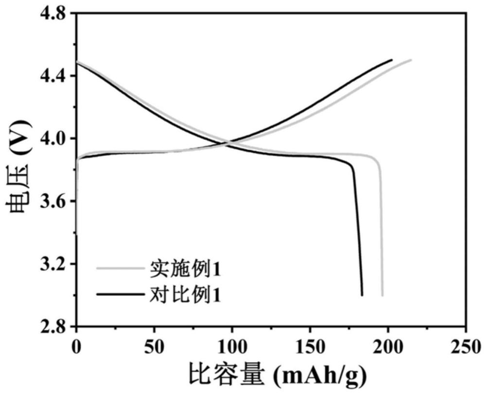 一種正極材料及其制備方法和應用與流程