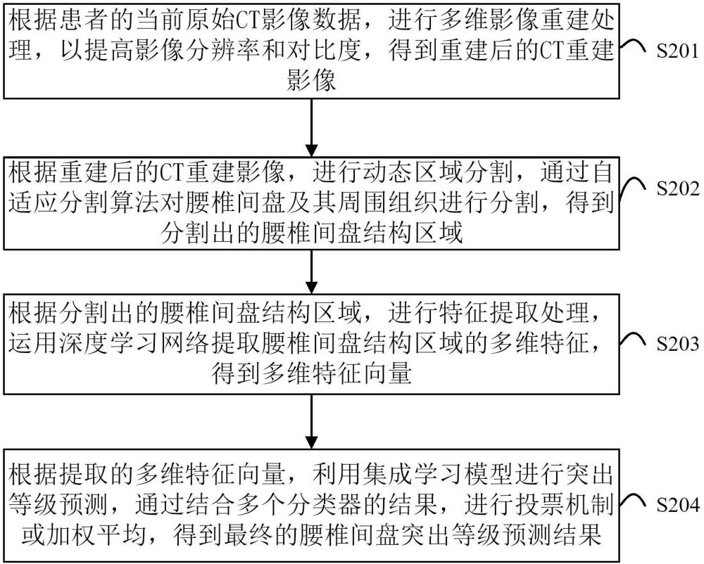 基于CT影像的腰椎間盤突出等級的智能預測方法及系統