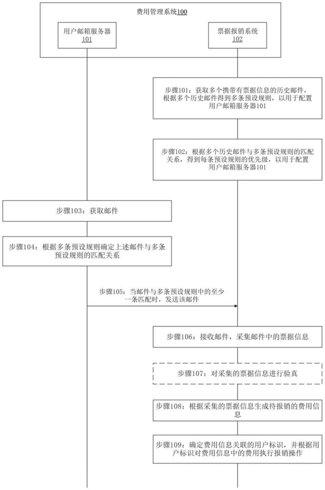 票據報銷方法及費用管理系統與流程