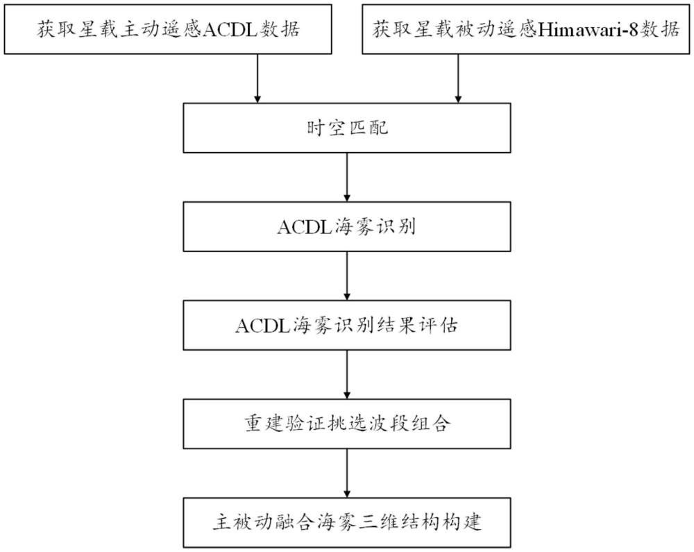 一種基于星載主被動遙感融合的海霧三維分布探測方法