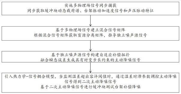 一種緩沖塊測試臺架補償降噪方法及系統(tǒng)與流程