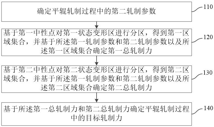一種波紋復合板平輥軋制過程中軋制力確定方法及裝置