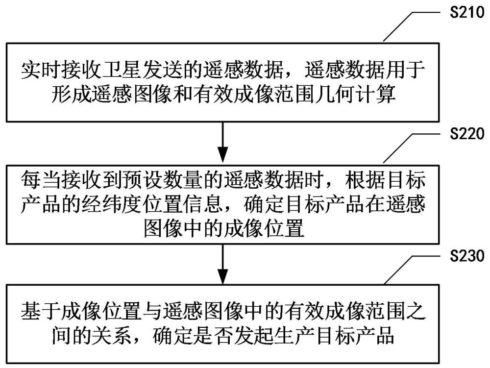 自動目標生產(chǎn)發(fā)起方法、裝置、設(shè)備、介質(zhì)和程序產(chǎn)品