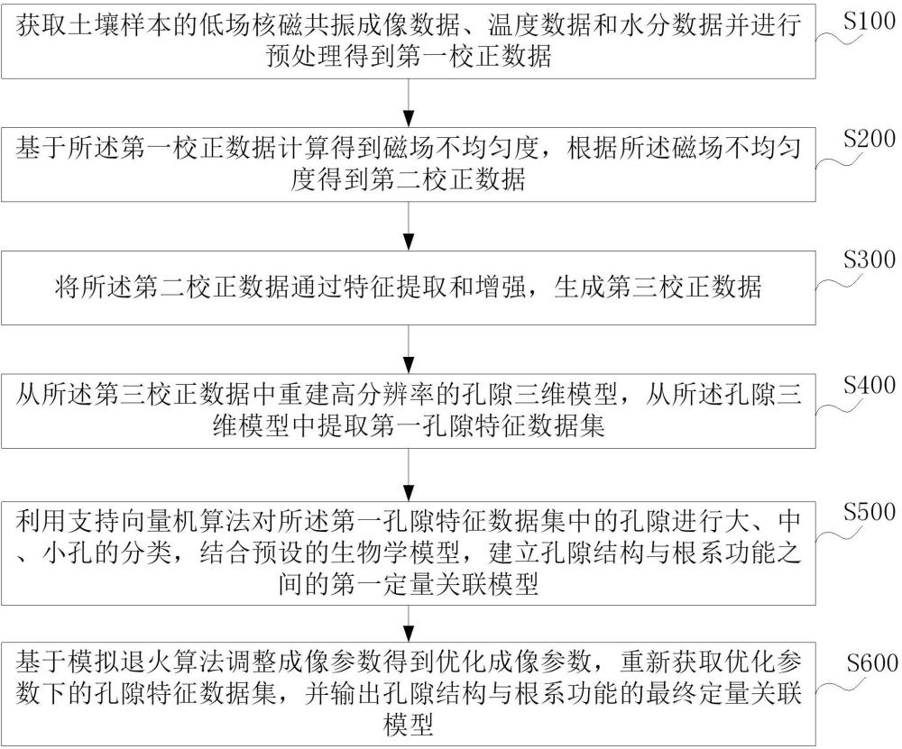 基于低場核磁共振成像的土壤孔隙結構監測方法及系統