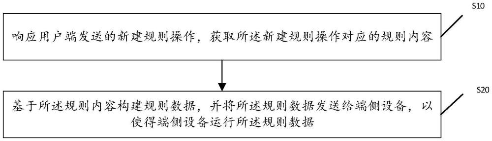 事件驅動的規則數據交互方法、裝置、設備及存儲介質與流程