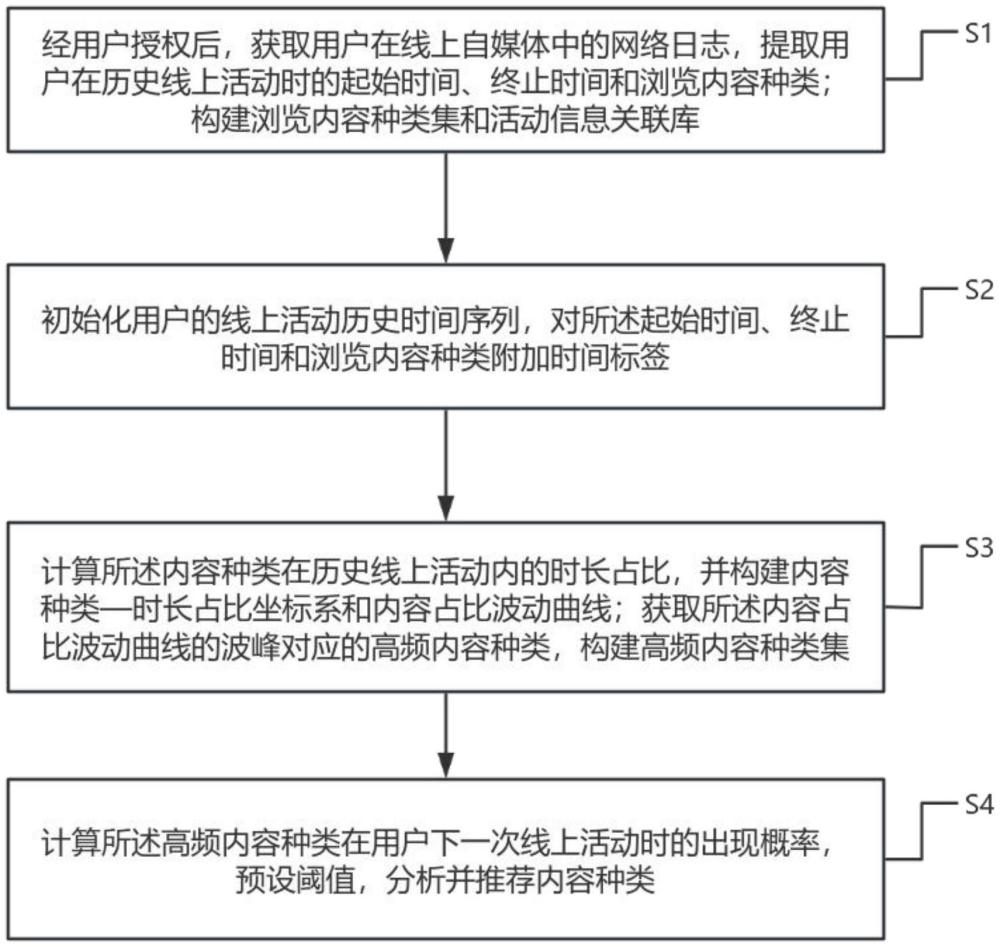 一種基于人工智能的線上自媒體交互管理系統及方法