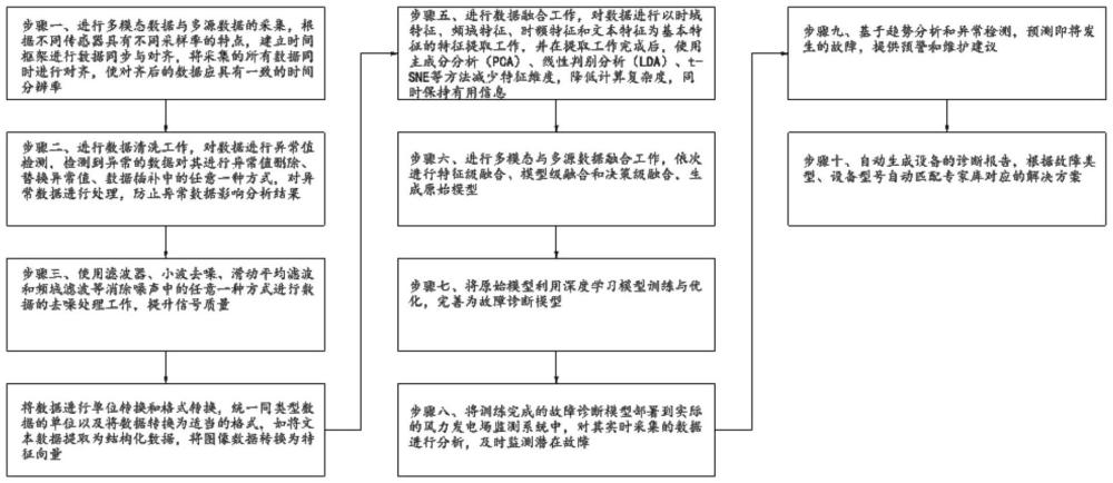 一種多模態與多源數據融合的深度學習故障診斷的制作方法