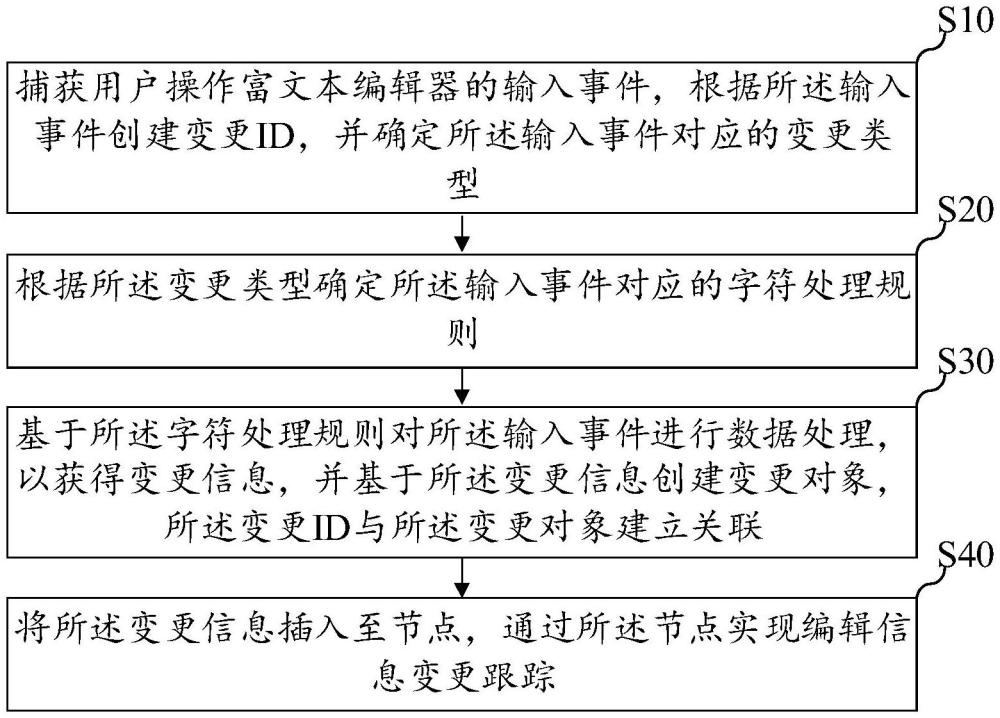 基于富文本編輯器的編輯信息變更跟蹤方法及系統(tǒng)與流程