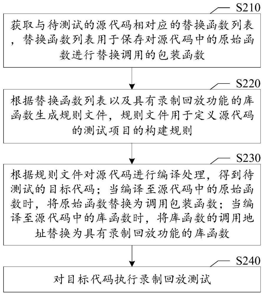 代碼測試方法、裝置、介質及電子設備與流程