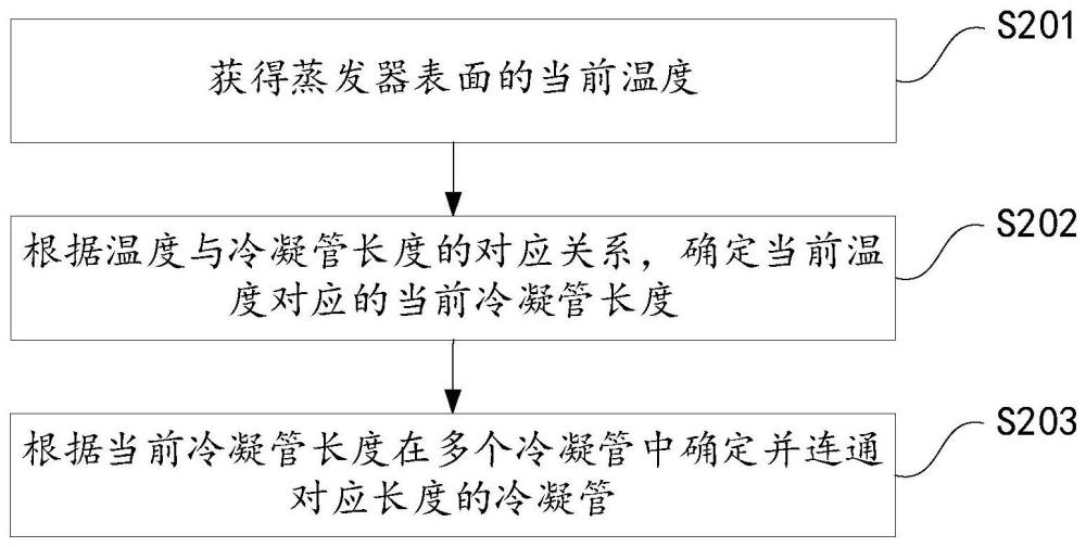 冰箱回風風路的冷凝溫度控制方法、裝置和冰箱與流程