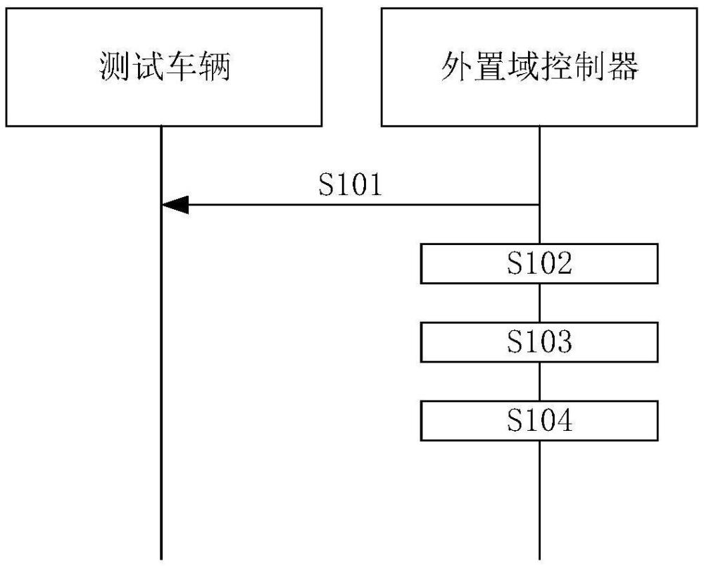 一種整車測試方法、裝置、系統和存儲介質與流程