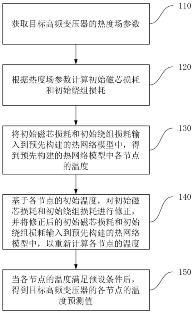 高頻變壓器的溫度預測方法及裝置與流程