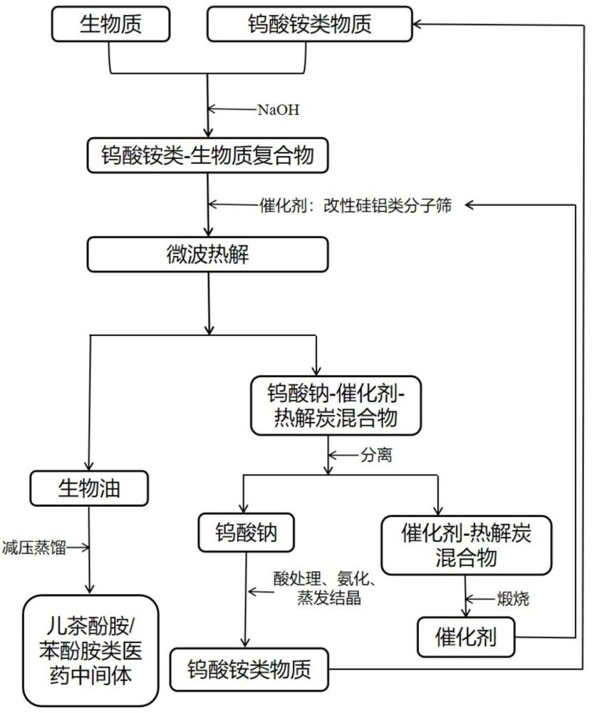 基于生物質熱解規模化的酚胺類醫藥中間體及其制備方法