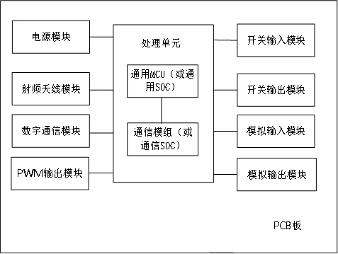 一種物聯(lián)網(wǎng)控制器的制作方法