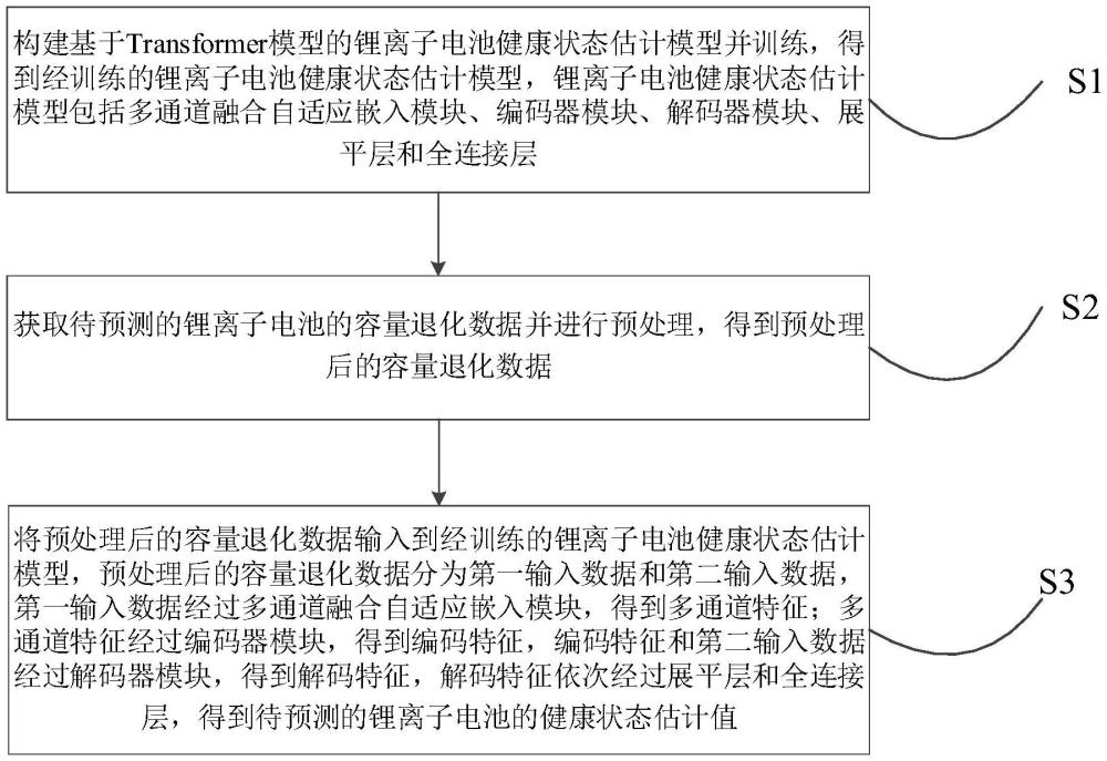 基于Transformer模型的鋰離子電池健康狀態估計方法及裝置