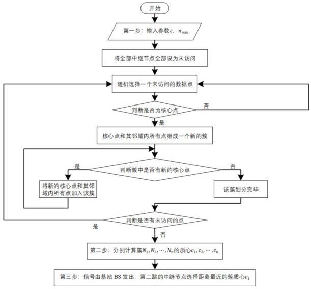 一種綜合考慮傳輸質量和能耗均衡的多跳中繼網絡路徑選擇系統