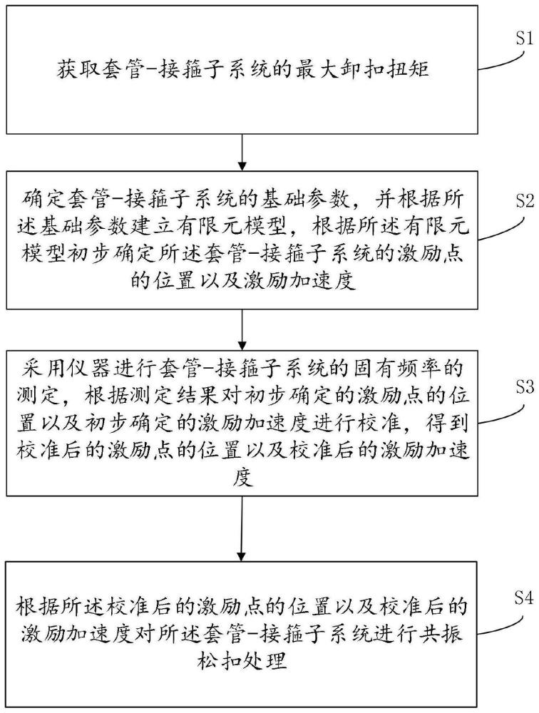 一種套管-接箍子系統(tǒng)的共振松扣方法及系統(tǒng)與流程