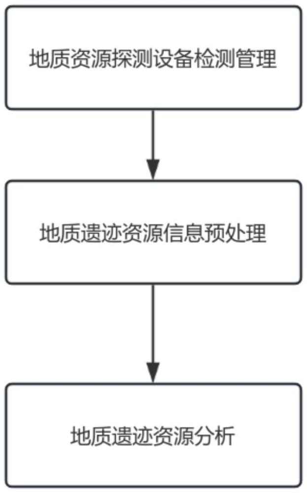 基于大數據的地質公園地質遺跡資源信息管理方法及系統與流程