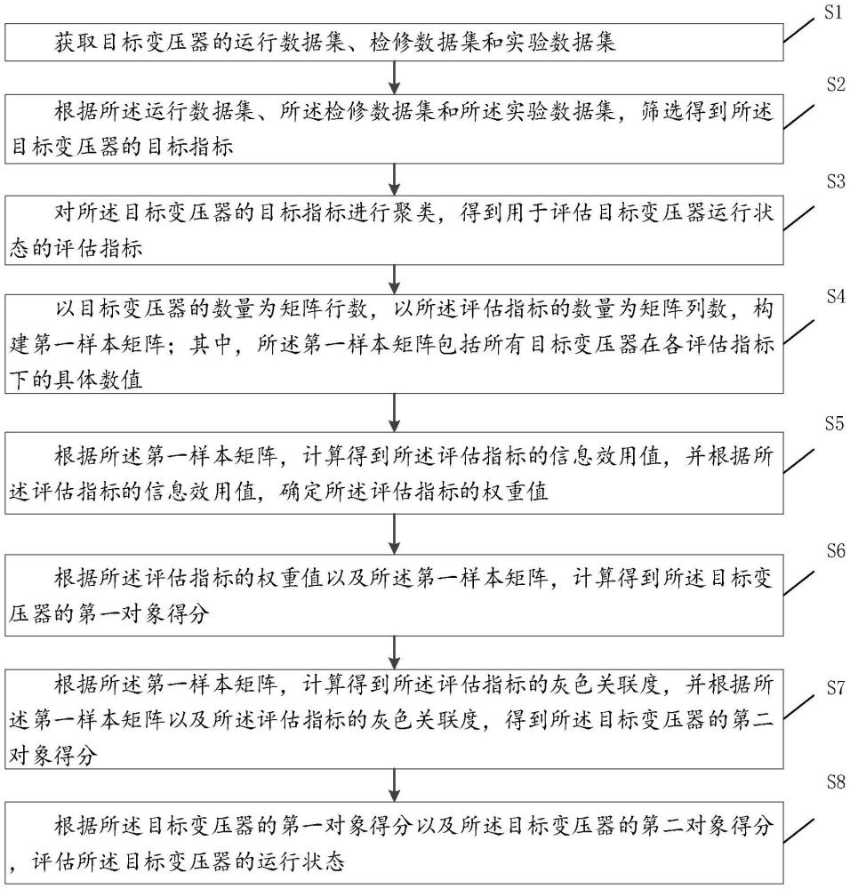 一種變壓器運行狀態分析方法及裝置與流程