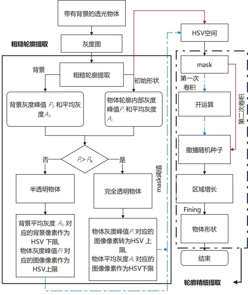 透明物體提取方法及裝置