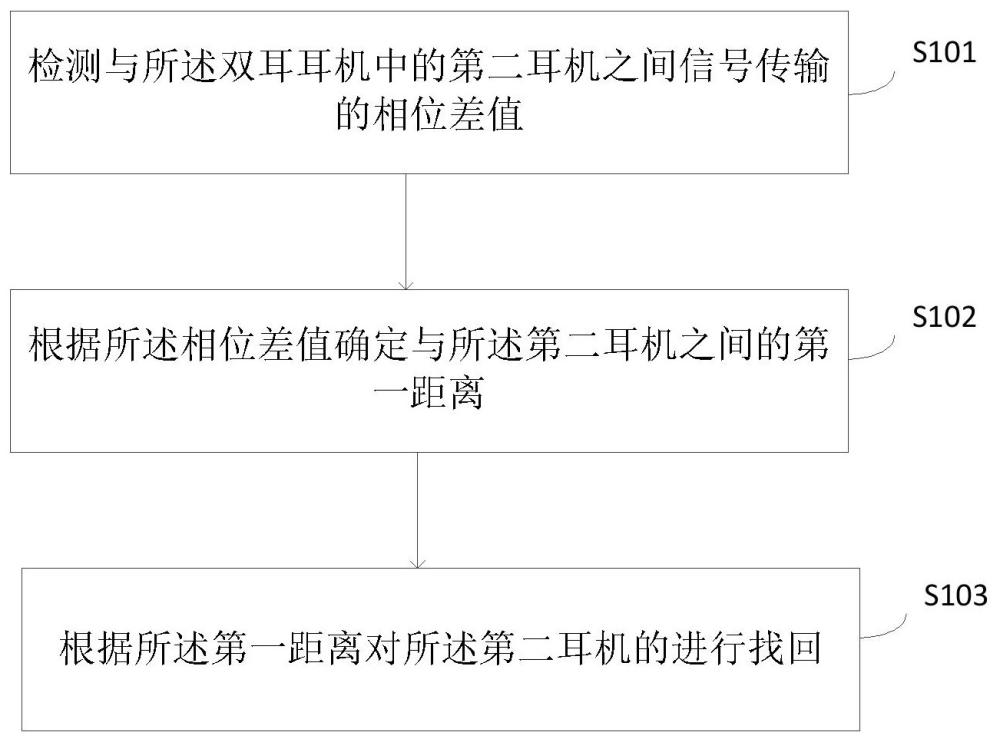 耳機(jī)找回方法、裝置、終端設(shè)備及計(jì)算機(jī)可讀存儲介質(zhì)與流程