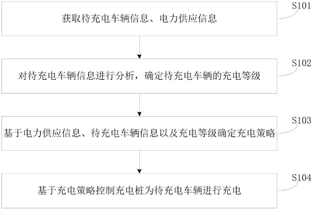 充電樁充電控制方法、裝置、設(shè)備及介質(zhì)與流程