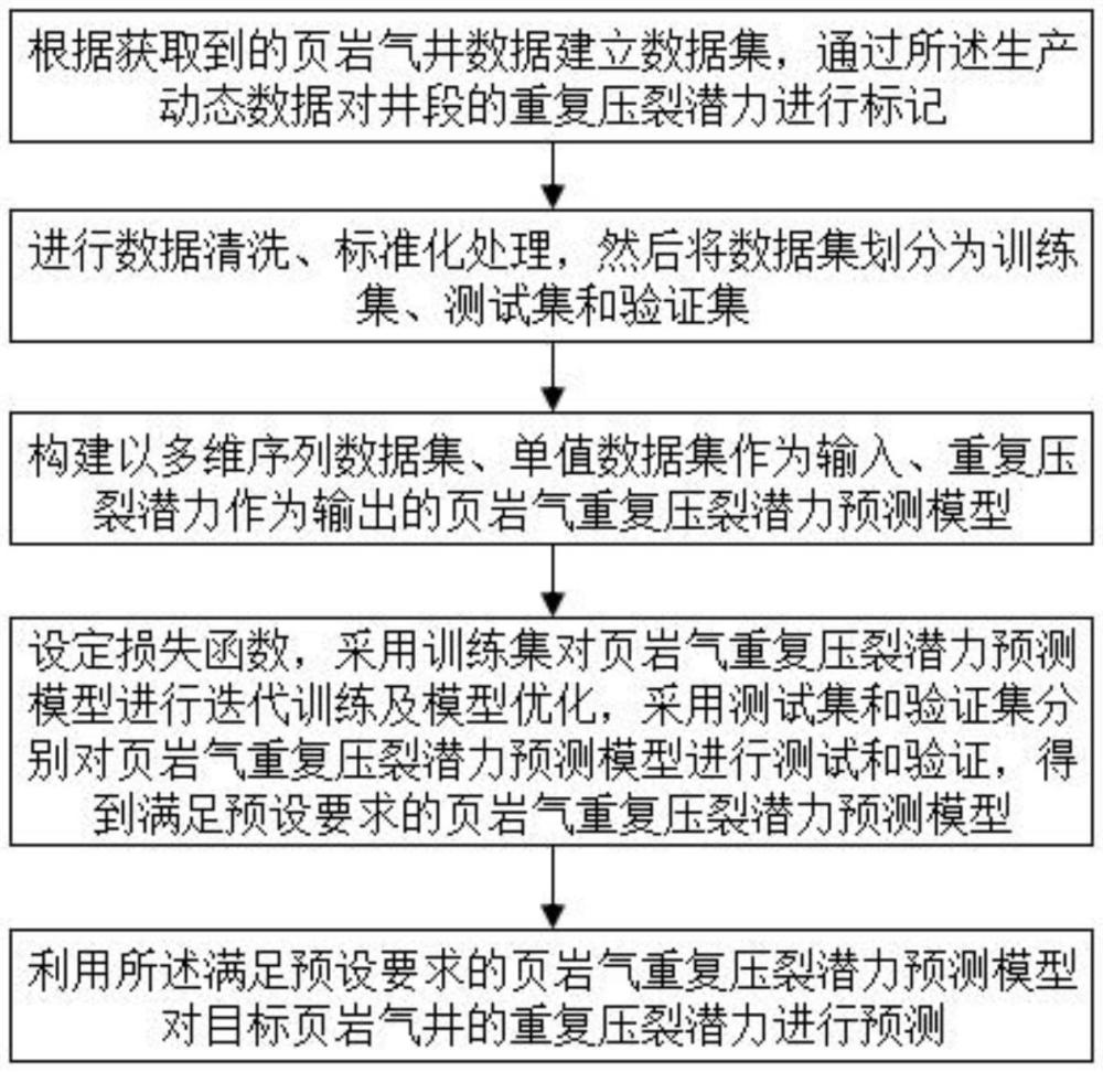 基于多模態(tài)數(shù)據(jù)融合的頁巖氣重復(fù)壓裂潛力預(yù)測方法及系統(tǒng)