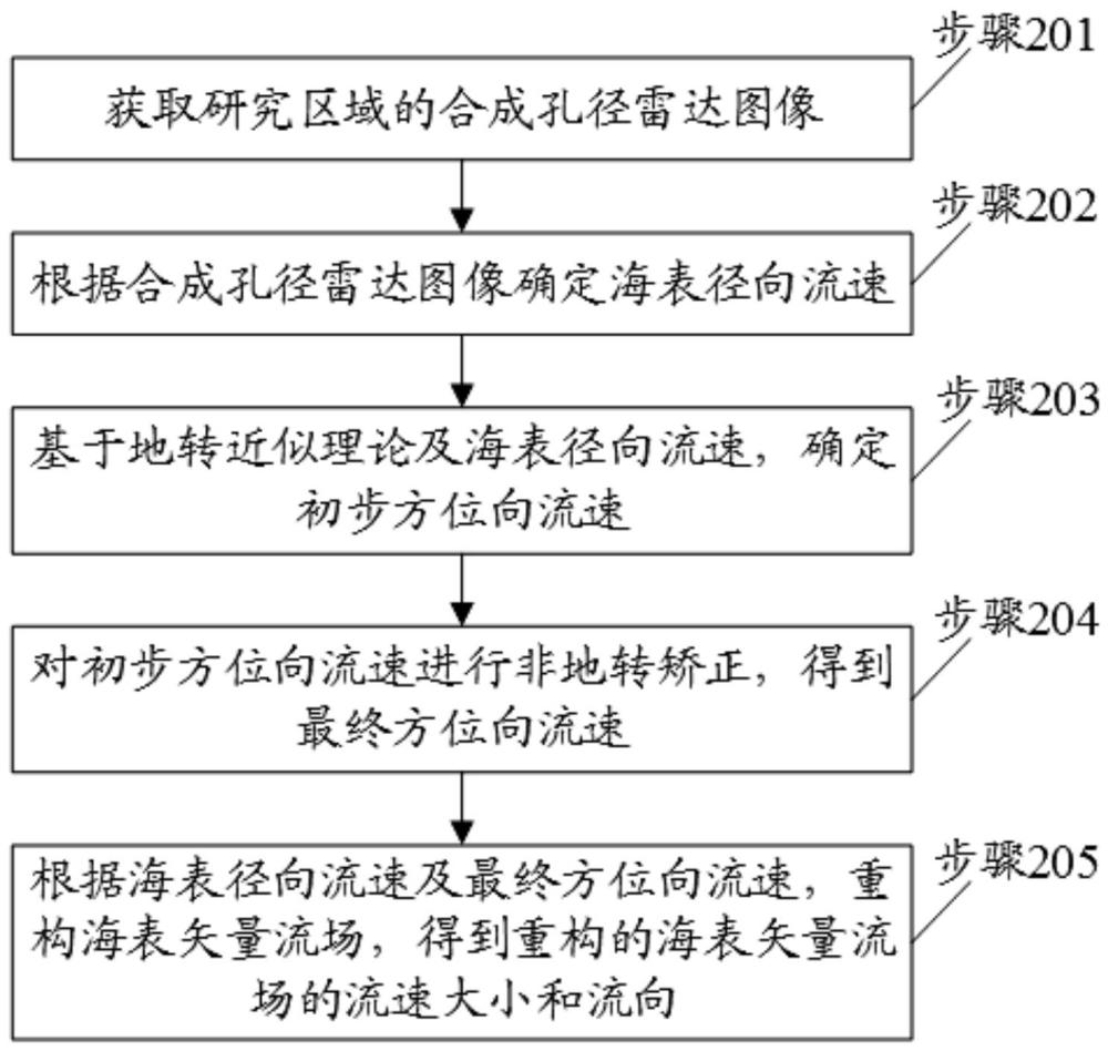 一種星載合成孔徑雷達海表矢量流重構(gòu)方法