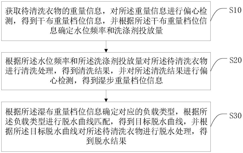 一種智慧洗衣機的脫水處理方法、系統(tǒng)及智慧洗衣機與流程