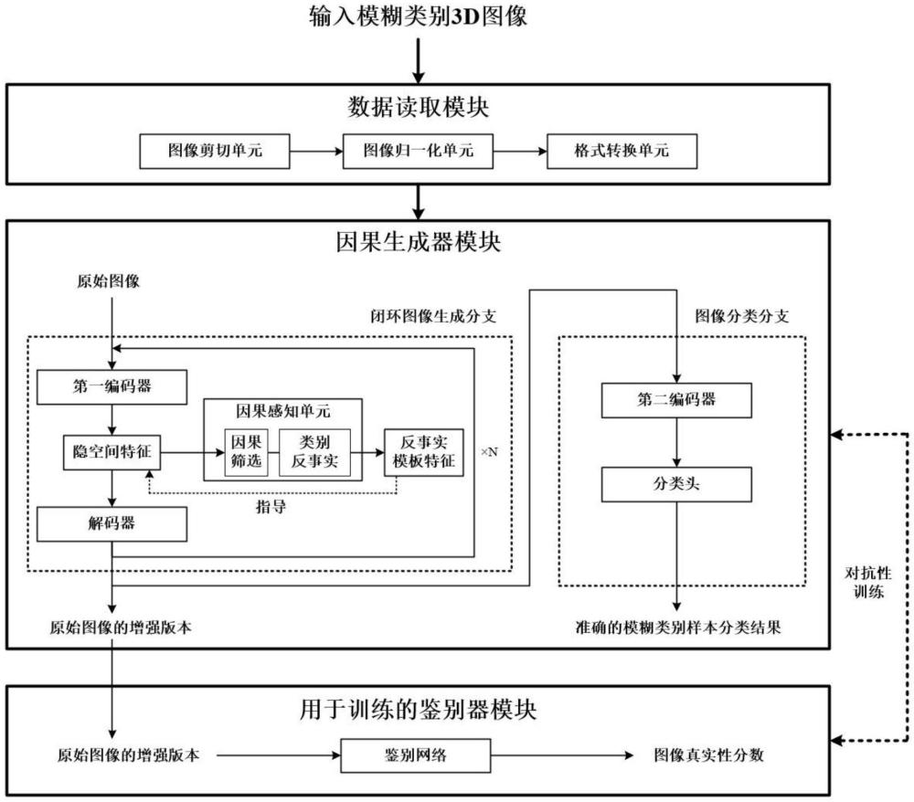 基于閉環(huán)因果生成的模糊類(lèi)別圖像分類(lèi)系統(tǒng)