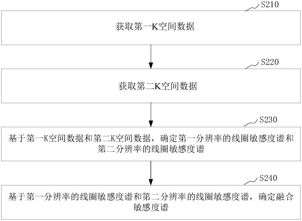 線圈敏感度譜優化方法、裝置、設備、存儲介質和成像方法與流程