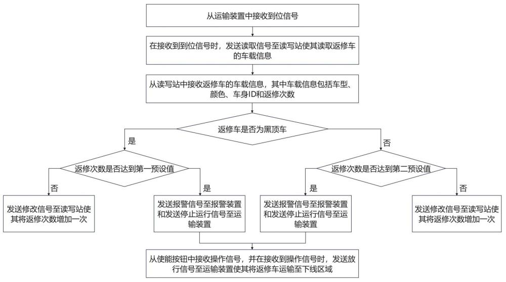 多遍返修車的攔截方法、裝置、設備、系統和存儲介質與流程