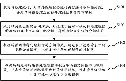 基于哈希匹配算法的短信過濾處理方法和裝置與流程