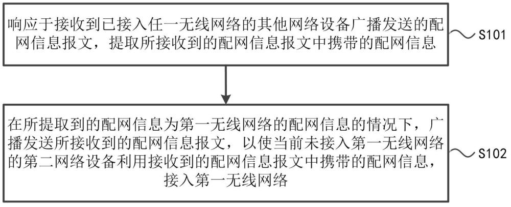 一種配網(wǎng)方法、系統(tǒng)、裝置、設備以及存儲介質與流程