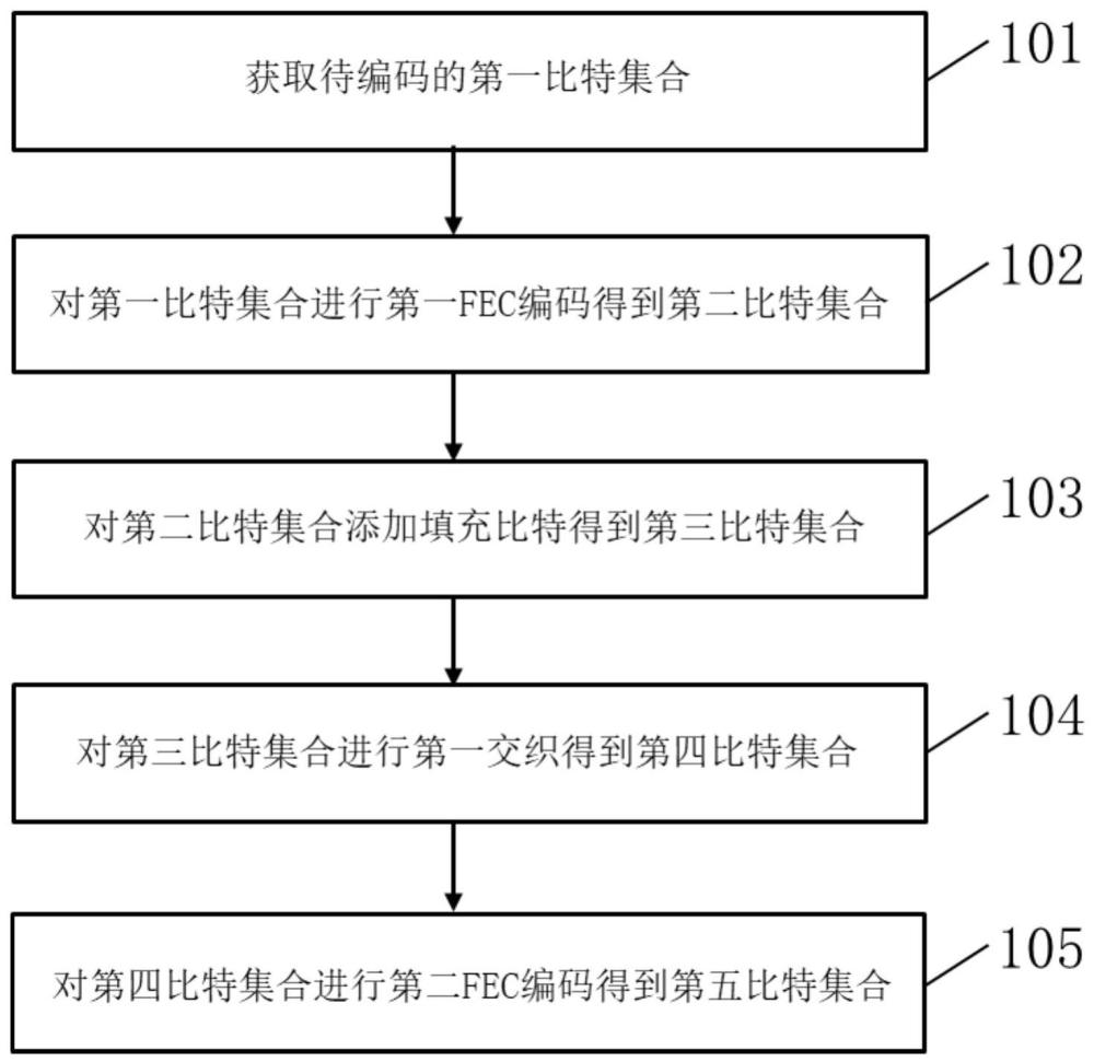 一種用于光通信的數據處理方法及相關裝置與流程