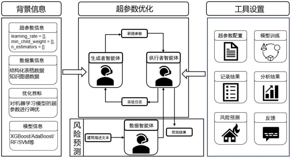 基于大語言模型的多智能體城市建筑安全風險預測方法與流程
