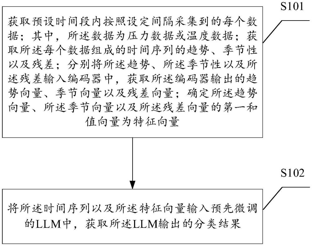 一種分類(lèi)方法、裝置、設(shè)備及介質(zhì)與流程