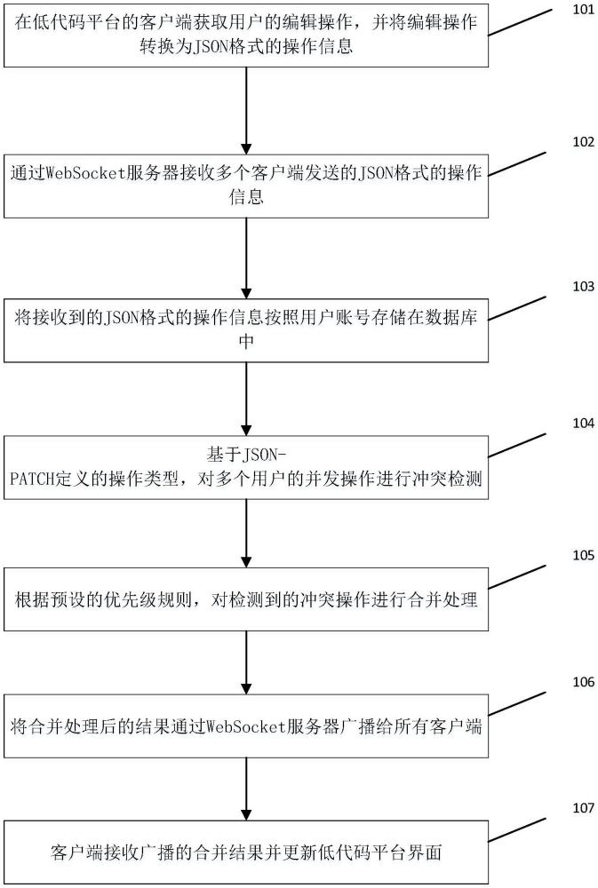 一種基于WebSocket和JSON-PATCH實現多人協同編輯的沖突解決方法及系統與流程