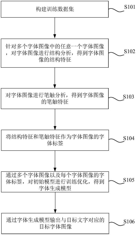 字體生成方法、裝置、計算機設備及存儲介質與流程