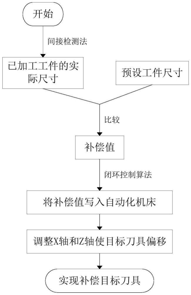 用于柔性智能機加生產線的刀具補償方法與流程