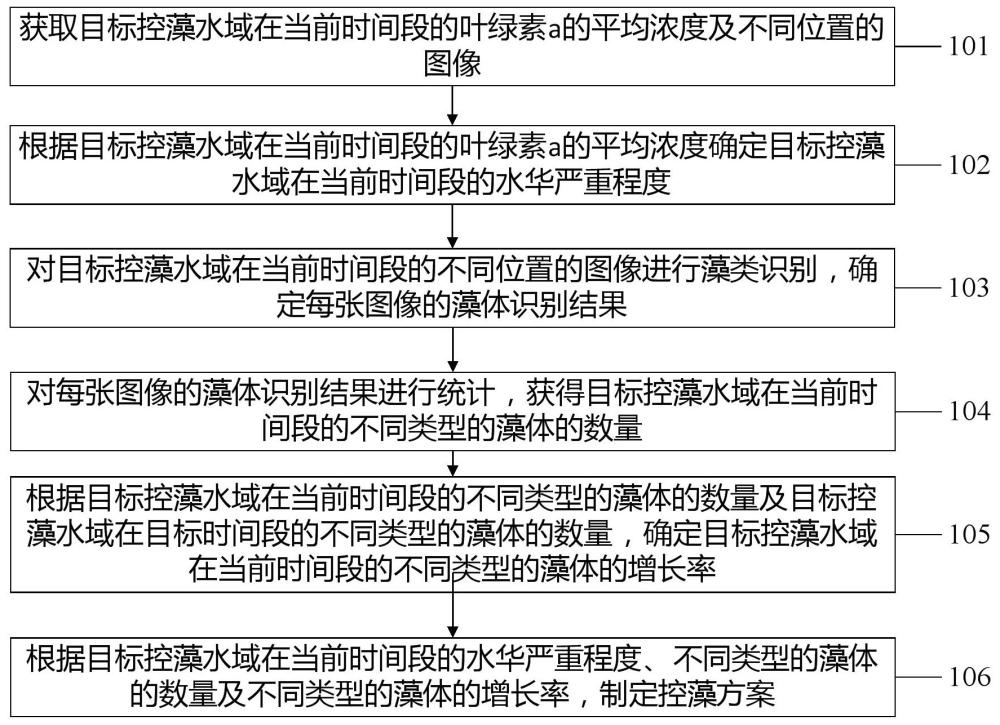 一種基于目標識別的智能控藻方法及裝置