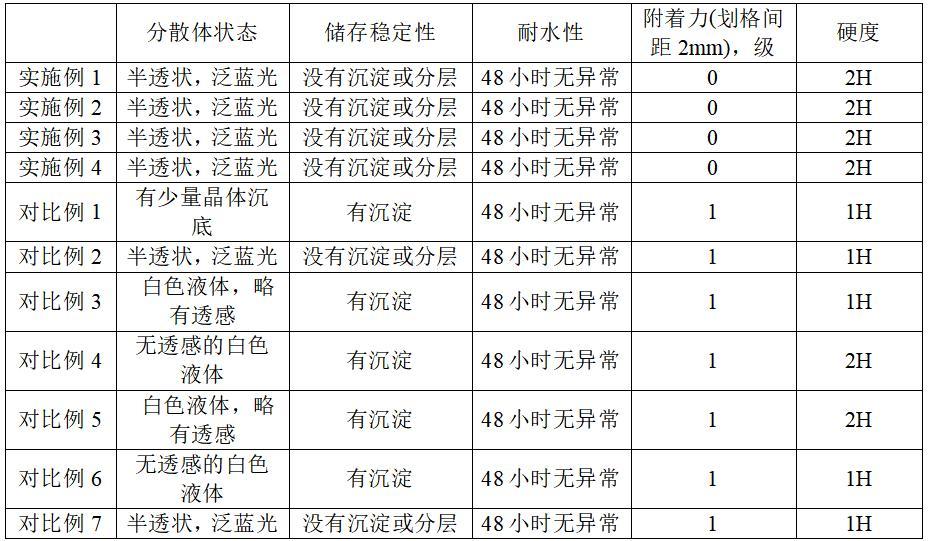 一種蓖麻油基水性聚氨酯分散體的制備方法與流程