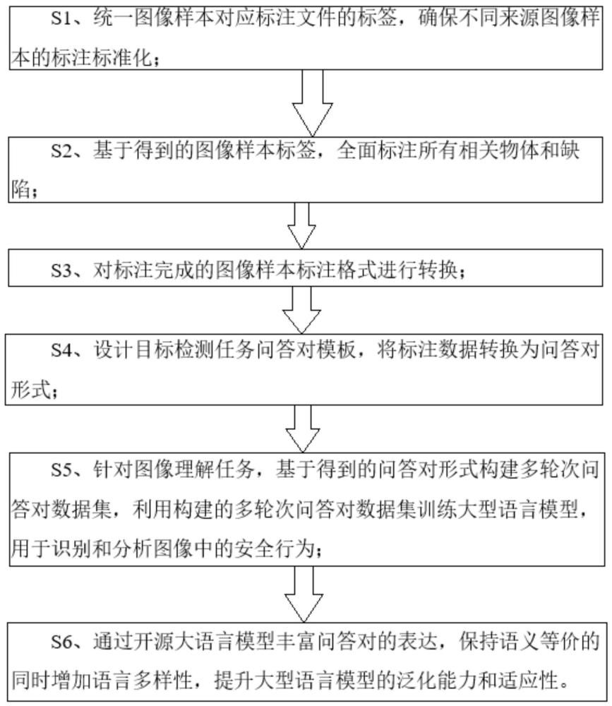 一種電力多模態樣本標注方法及相關裝置與流程