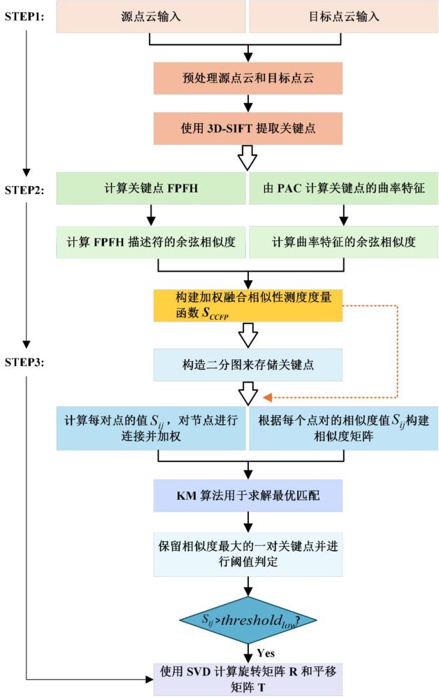 一種用于工業元件位姿估計的穩健的點云配準方法