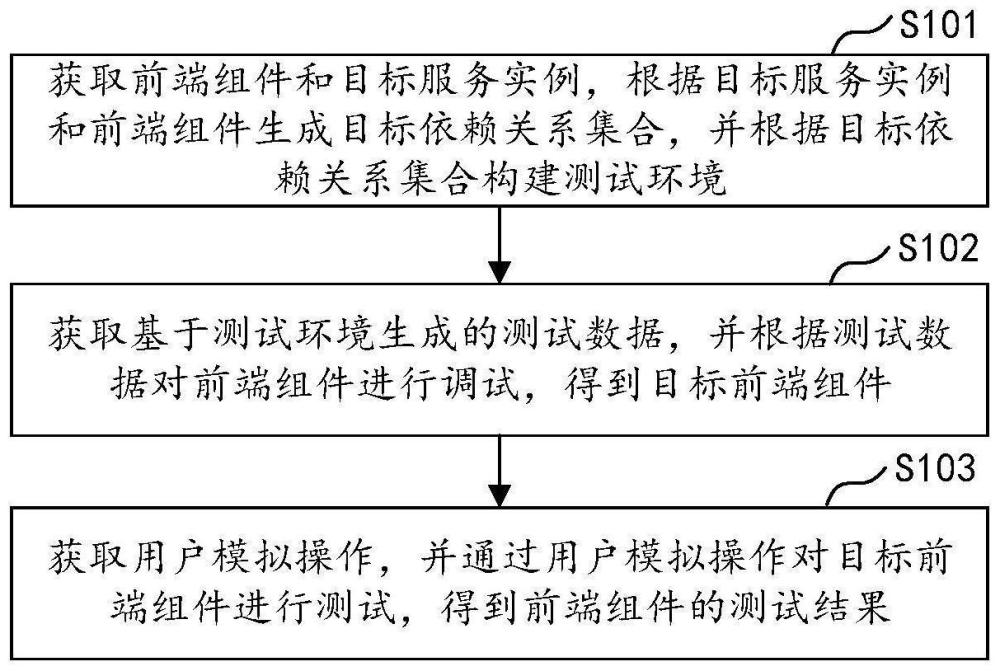 前端組件測試方法、終端設備及存儲介質與流程