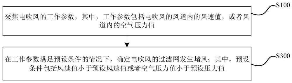電吹風的堵風檢測方法、檢測裝置、電子設備及存儲介質與流程
