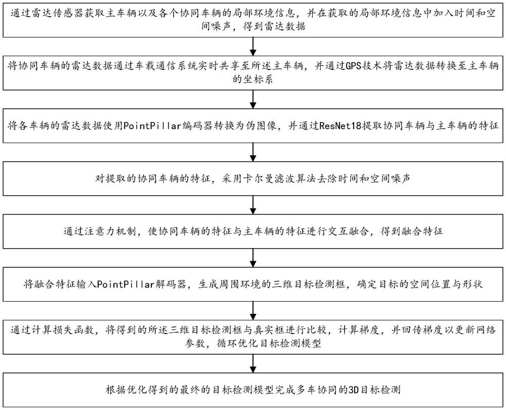 一種基于雷達數據的多車協同3D目標檢測方法及系統
